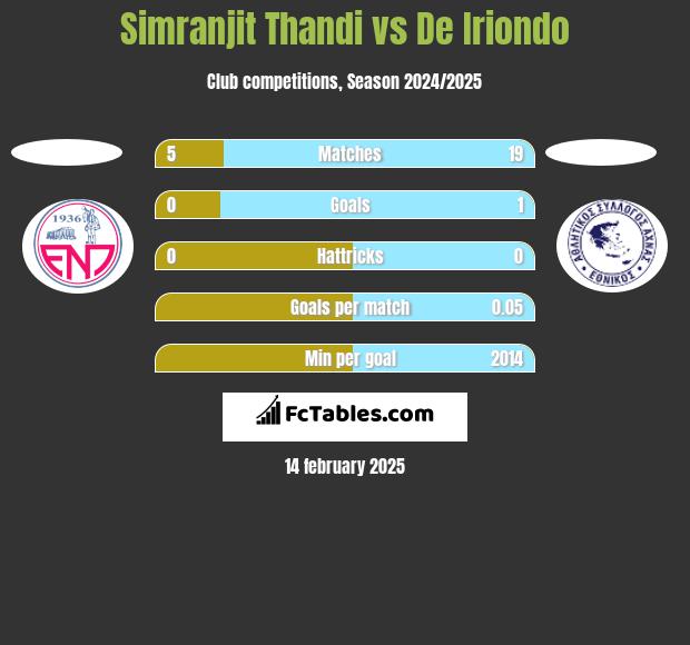 Simranjit Thandi vs De Iriondo h2h player stats