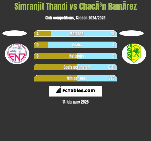 Simranjit Thandi vs ChacÃ³n RamÃ­rez h2h player stats