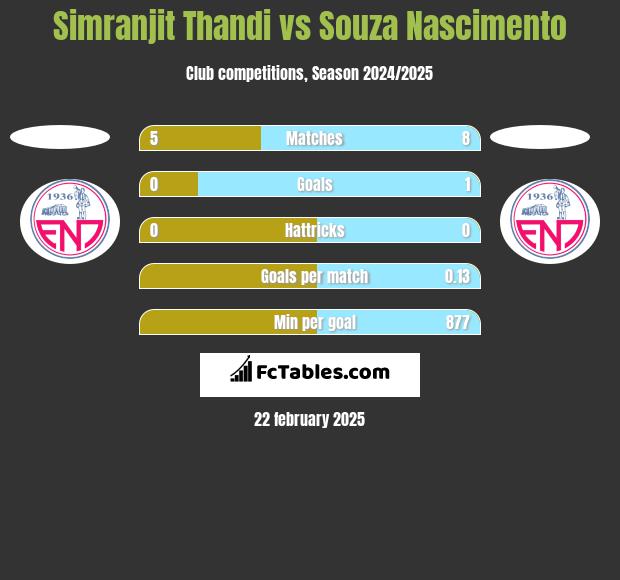 Simranjit Thandi vs Souza Nascimento h2h player stats