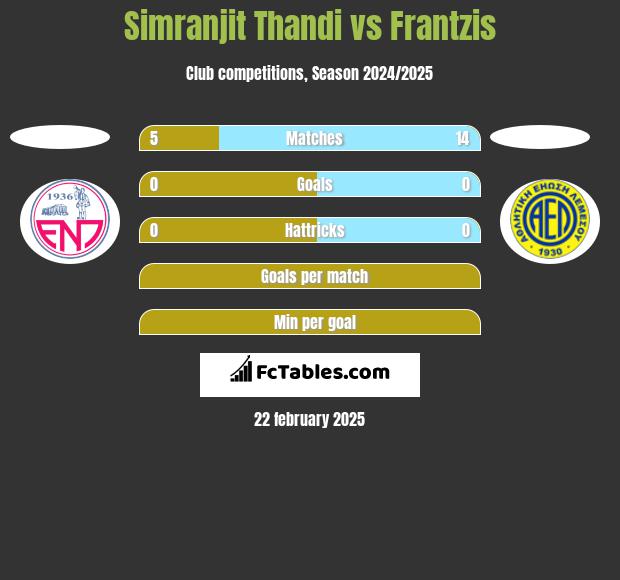 Simranjit Thandi vs Frantzis h2h player stats