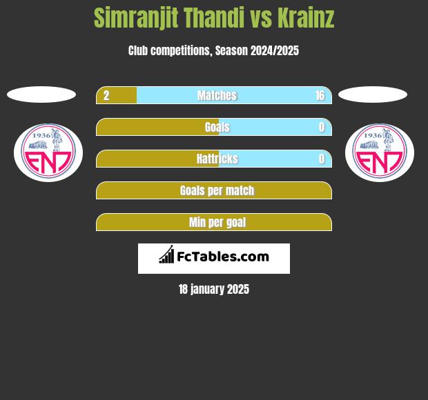 Simranjit Thandi vs Krainz h2h player stats