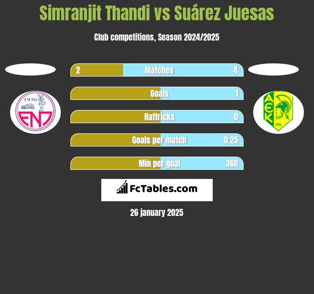 Simranjit Thandi vs Suárez Juesas h2h player stats