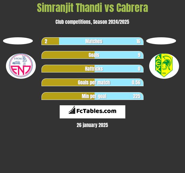 Simranjit Thandi vs Cabrera h2h player stats