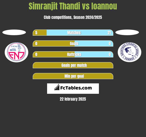 Simranjit Thandi vs Ioannou h2h player stats