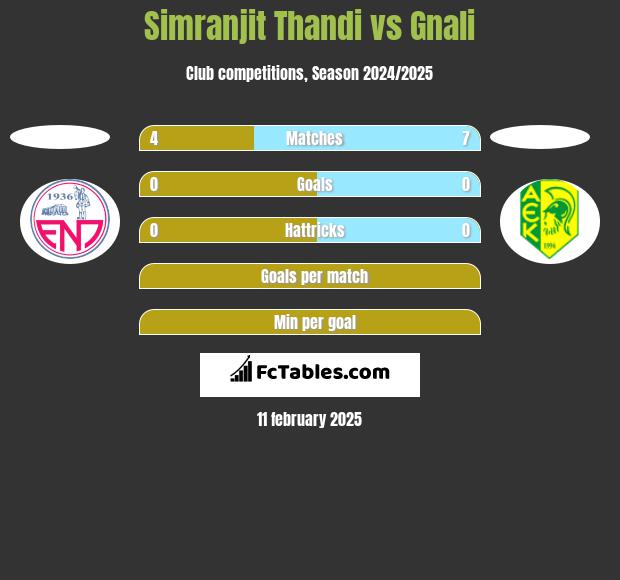 Simranjit Thandi vs Gnali h2h player stats