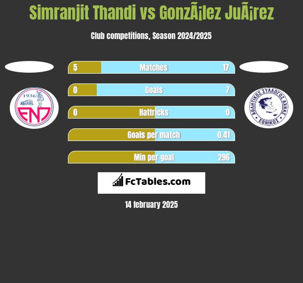 Simranjit Thandi vs GonzÃ¡lez JuÃ¡rez h2h player stats