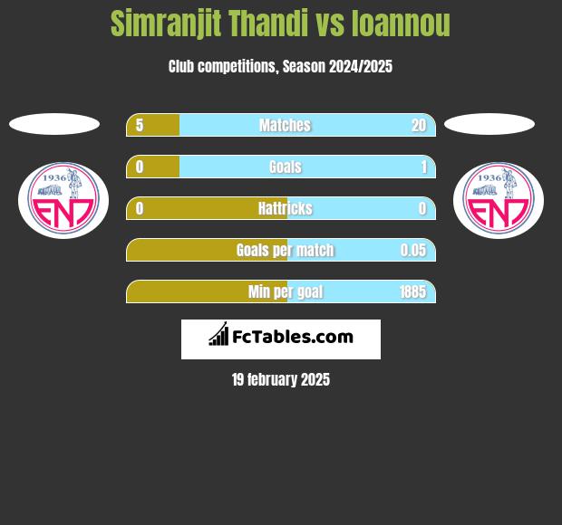 Simranjit Thandi vs Ioannou h2h player stats