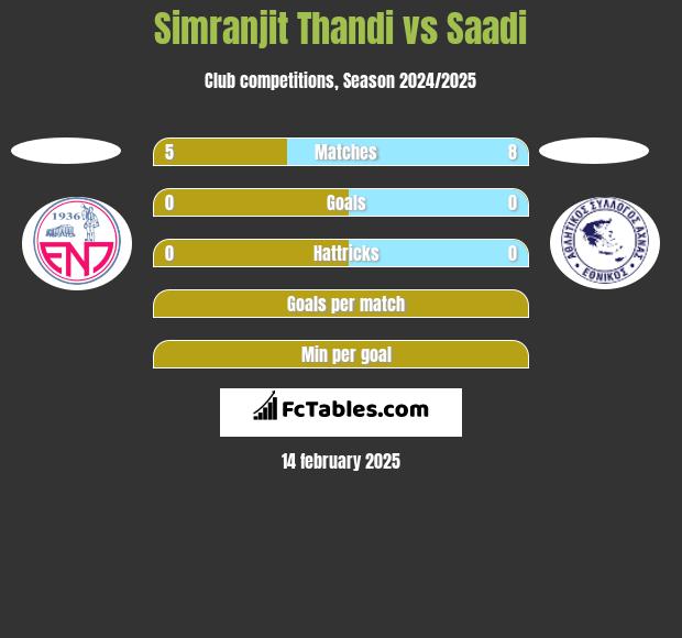 Simranjit Thandi vs Saadi h2h player stats