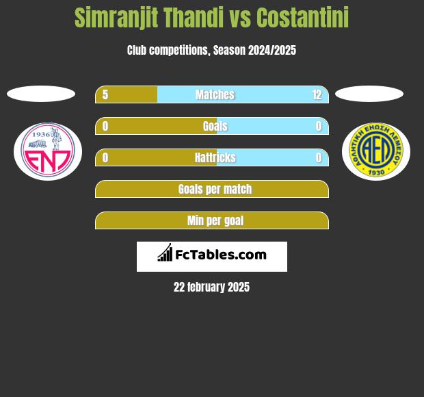 Simranjit Thandi vs Costantini h2h player stats