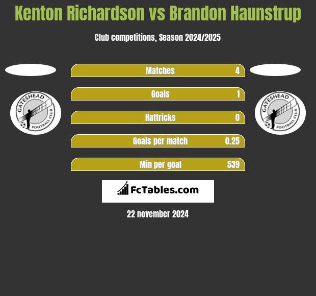 Kenton Richardson vs Brandon Haunstrup h2h player stats