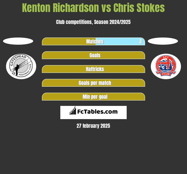 Kenton Richardson vs Chris Stokes h2h player stats