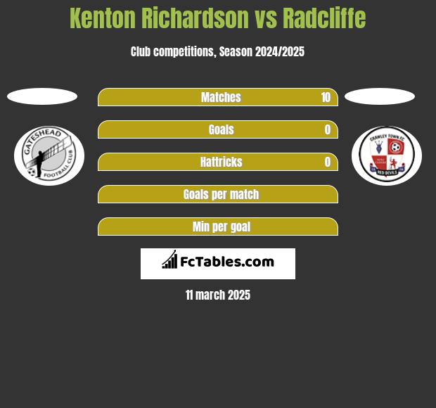 Kenton Richardson vs Radcliffe h2h player stats