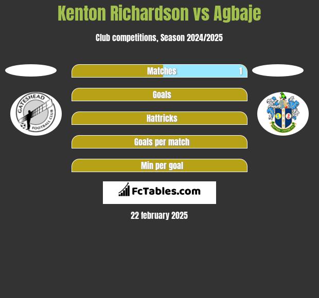 Kenton Richardson vs Agbaje h2h player stats