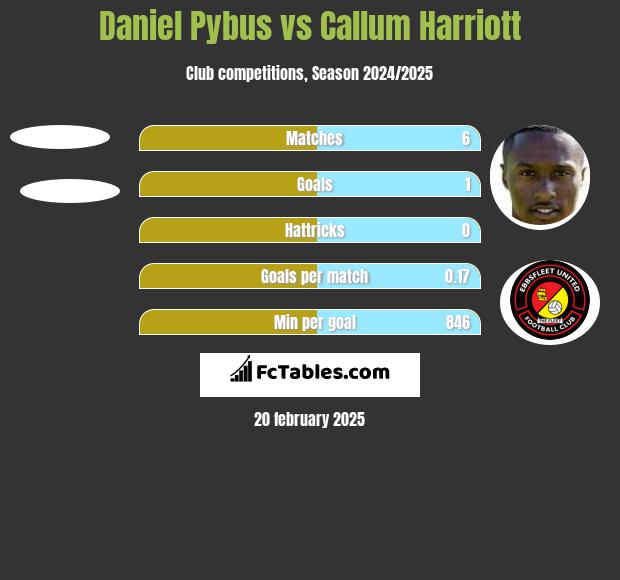 Daniel Pybus vs Callum Harriott h2h player stats