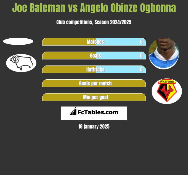 Joe Bateman vs Angelo Obinze Ogbonna h2h player stats