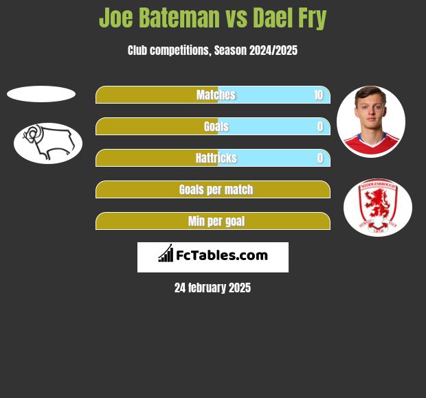 Joe Bateman vs Dael Fry h2h player stats