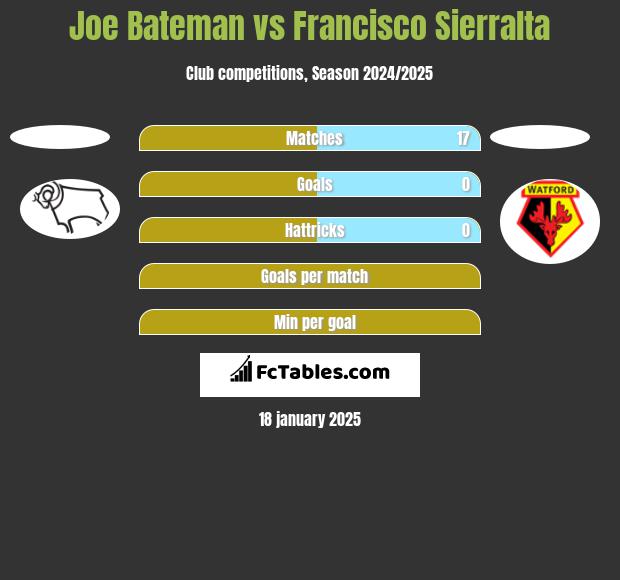 Joe Bateman vs Francisco Sierralta h2h player stats