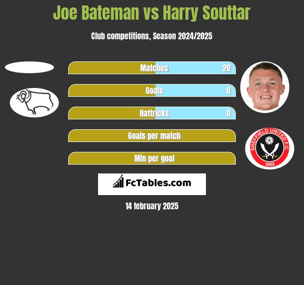 Joe Bateman vs Harry Souttar h2h player stats