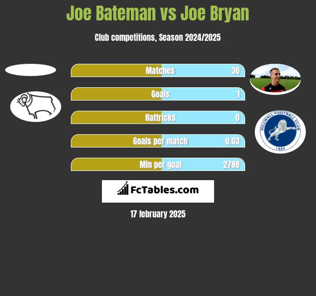 Joe Bateman vs Joe Bryan h2h player stats