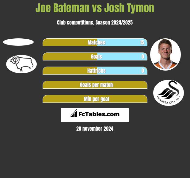 Joe Bateman vs Josh Tymon h2h player stats