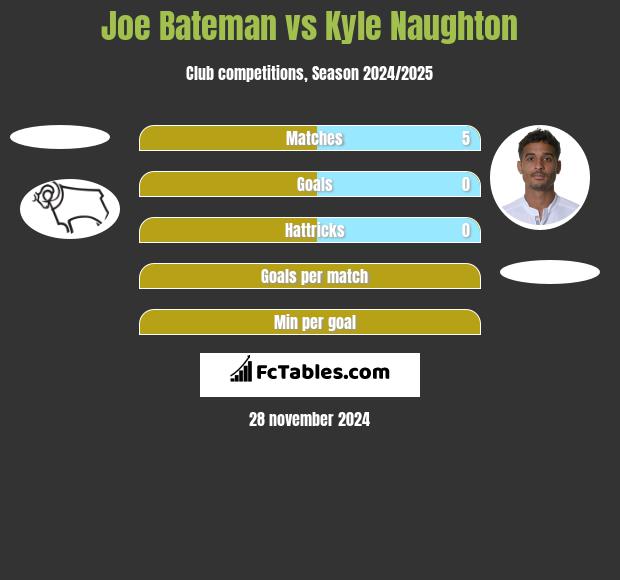 Joe Bateman vs Kyle Naughton h2h player stats