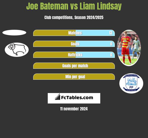 Joe Bateman vs Liam Lindsay h2h player stats