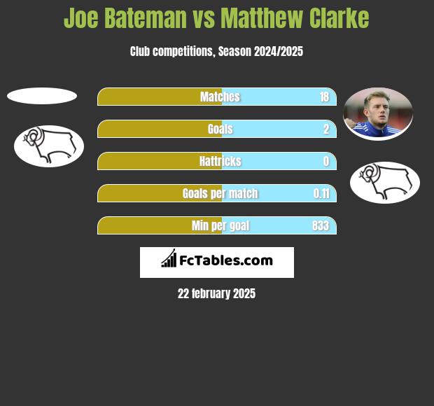 Joe Bateman vs Matthew Clarke h2h player stats