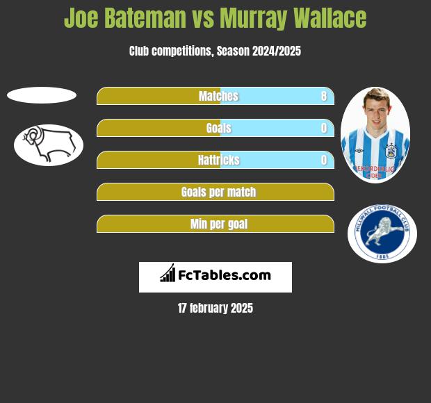 Joe Bateman vs Murray Wallace h2h player stats