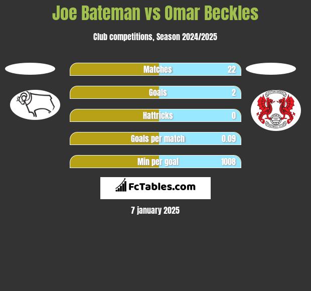 Joe Bateman vs Omar Beckles h2h player stats