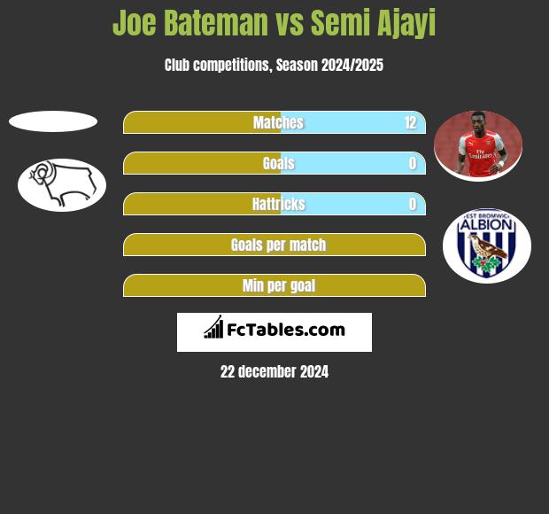 Joe Bateman vs Semi Ajayi h2h player stats