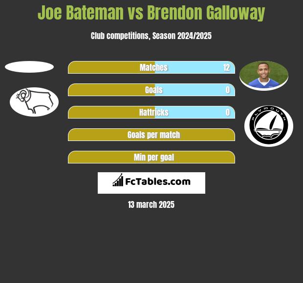 Joe Bateman vs Brendon Galloway h2h player stats