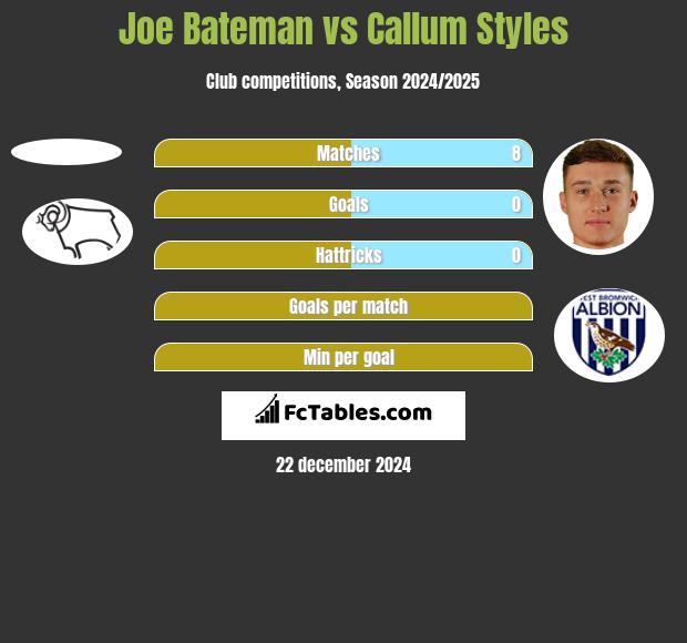 Joe Bateman vs Callum Styles h2h player stats