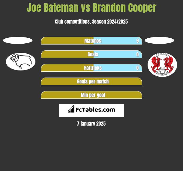 Joe Bateman vs Brandon Cooper h2h player stats