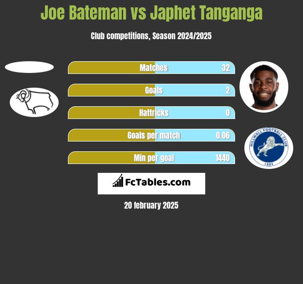 Joe Bateman vs Japhet Tanganga h2h player stats