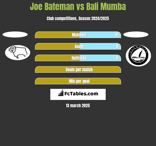 Joe Bateman vs Bali Mumba h2h player stats