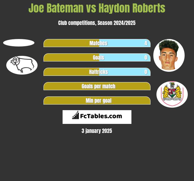 Joe Bateman vs Haydon Roberts h2h player stats