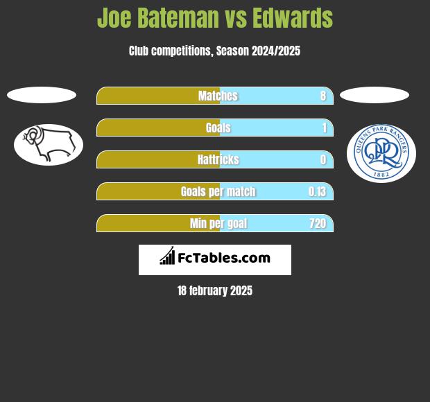 Joe Bateman vs Edwards h2h player stats