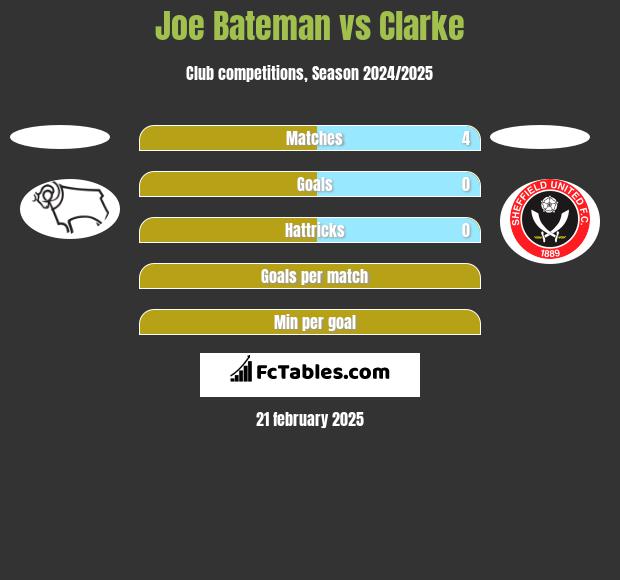 Joe Bateman vs Clarke h2h player stats