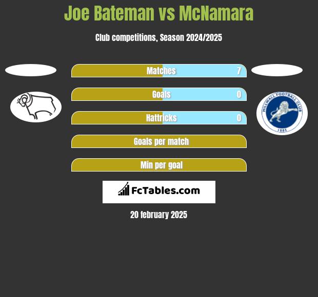 Joe Bateman vs McNamara h2h player stats