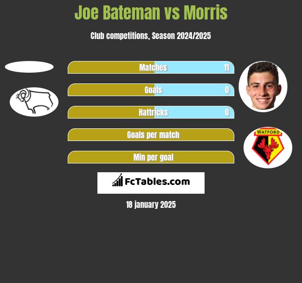 Joe Bateman vs Morris h2h player stats