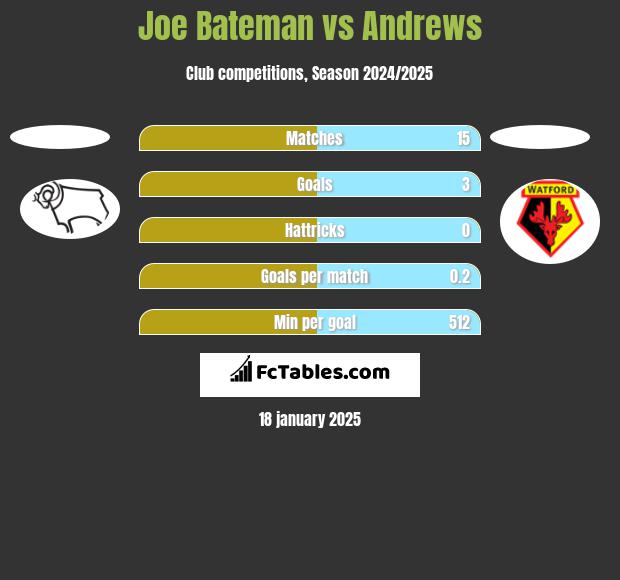 Joe Bateman vs Andrews h2h player stats