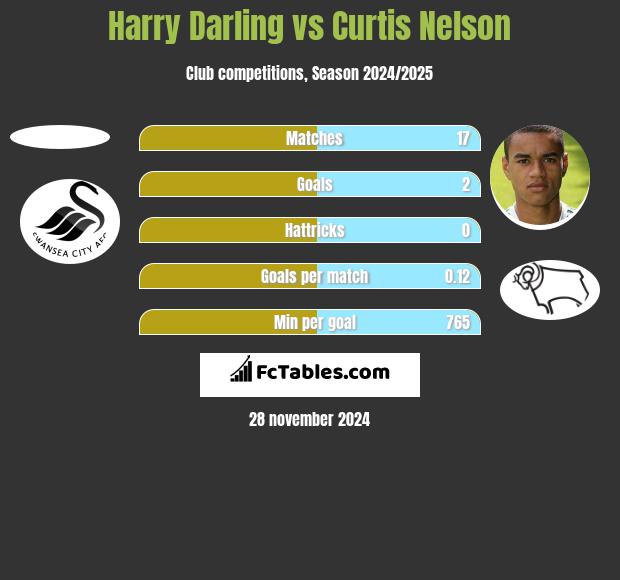 Harry Darling vs Curtis Nelson h2h player stats