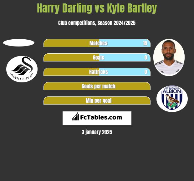 Harry Darling vs Kyle Bartley h2h player stats