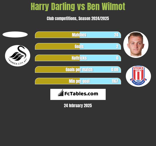 Harry Darling vs Ben Wilmot h2h player stats