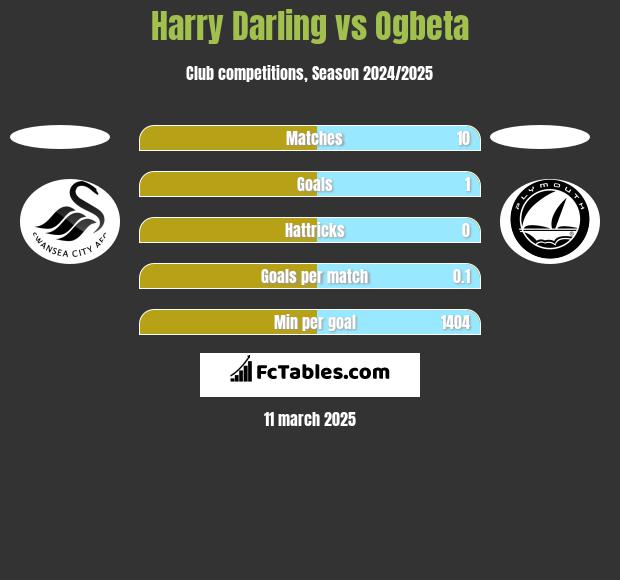 Harry Darling vs Ogbeta h2h player stats