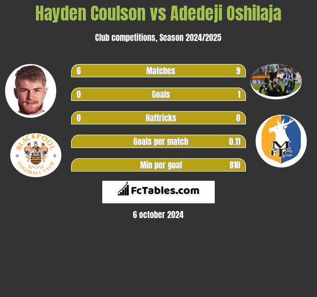 Hayden Coulson vs Adedeji Oshilaja h2h player stats