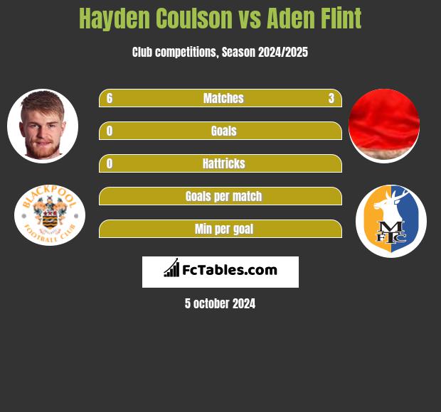 Hayden Coulson vs Aden Flint h2h player stats