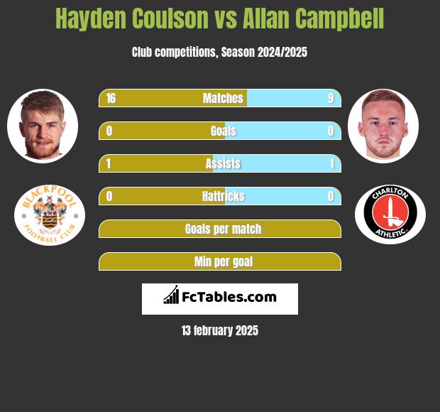 Hayden Coulson vs Allan Campbell h2h player stats