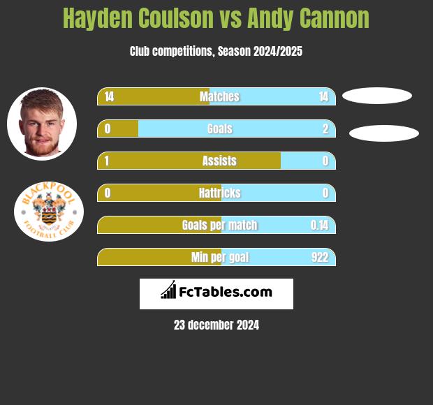 Hayden Coulson vs Andy Cannon h2h player stats