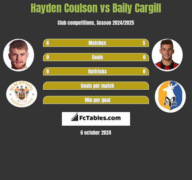 Hayden Coulson vs Baily Cargill h2h player stats